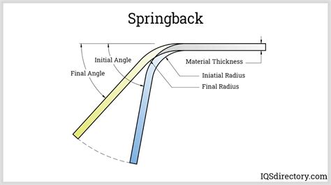 springback bending techniques